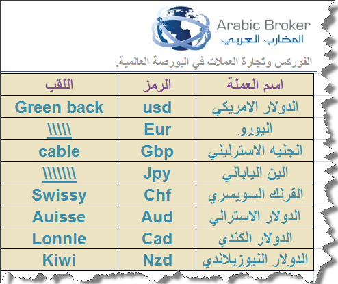 اسماء ورموز العملات التي يتم تداولها في الفوركس - منتدى المضارب العربي